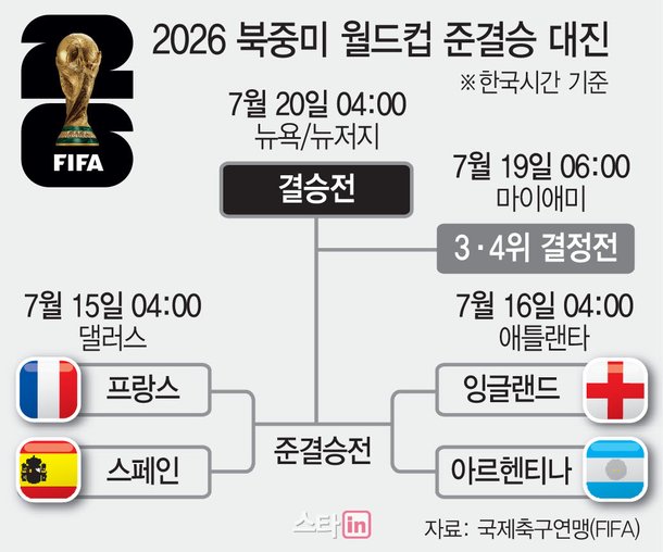 'FIFA 4강' 모두 '4강 진출'…월드컵 '꿈의 대진' 나왔다