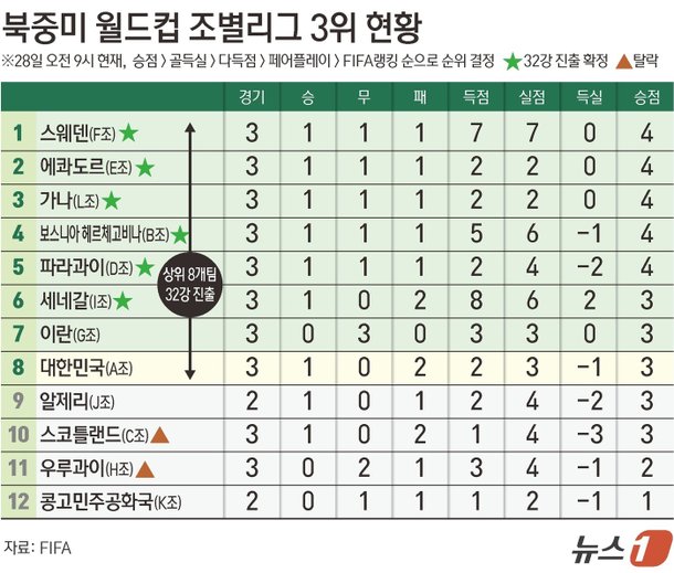 [그래픽] 북중미 월드컵 조별리그 3위 현황(28일 오전 9시 기준)