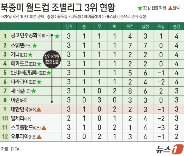 [그래픽] 북중미 월드컵 조별리그 3위 현황(28일 오전 10시30분 기준)