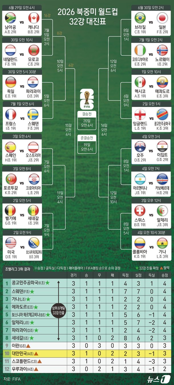 [그래픽] 2026 북중미 월드컵 32강 대진표