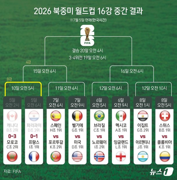 [그래픽] 2026 북중미 월드컵 16강 중간 결과
