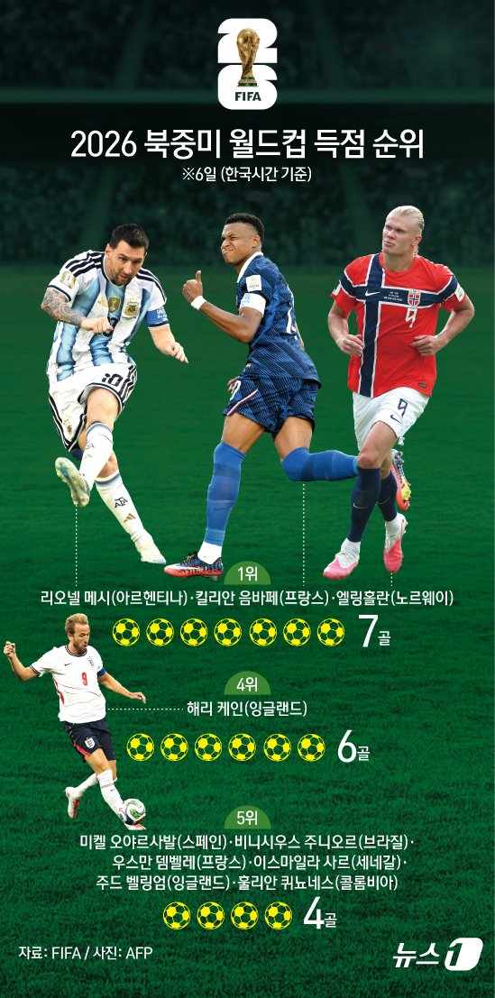 [그래픽] 2026 북중미 월드컵 득점 순위(6일 기준)