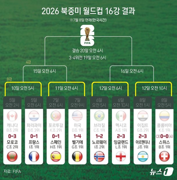[그래픽] 2026 북중미 월드컵 16강 결과