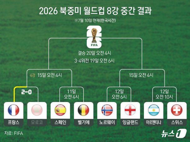 [그래픽] 2026 북중미 월드컵 8강 중간 결과