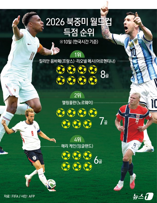 [그래픽] 2026 북중미 월드컵 득점 순위(10일 기준)