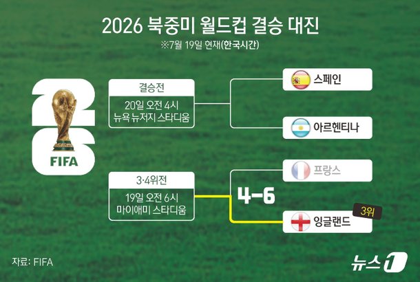 [그래픽] 2026 북중미 월드컵 결승 대진