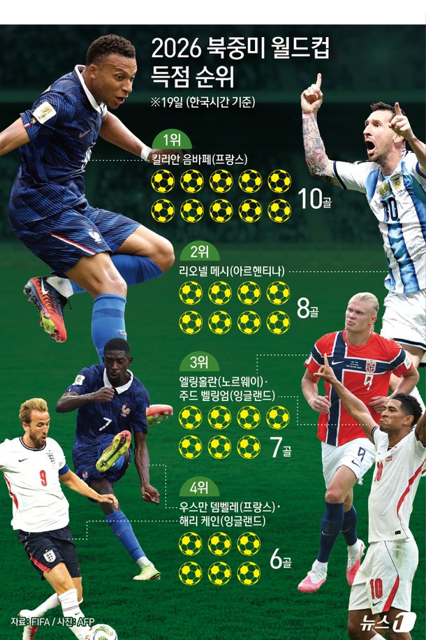 [그래픽] 2026 북중미 월드컵 득점 순위(19일 기준)