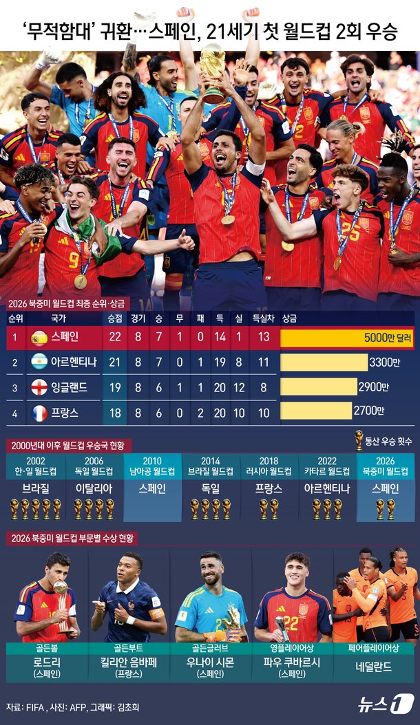 [오늘의 그래픽] '무적함대' 귀환…스페인, 21세기 첫 월드컵 2회 우승