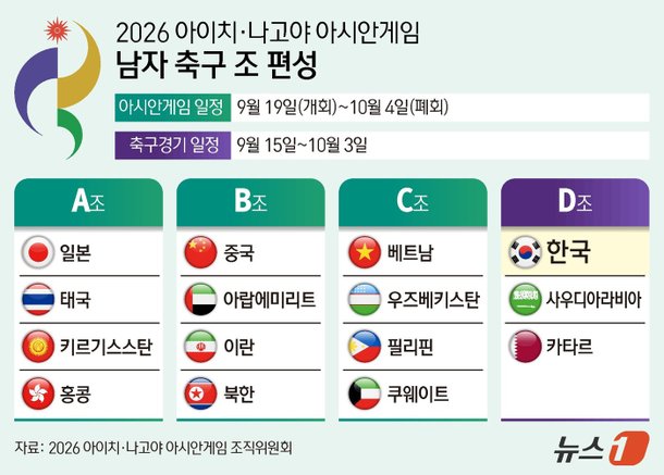 [그래픽] 2026 아이치·나고야 아시안게임 남자 축구 조 편성