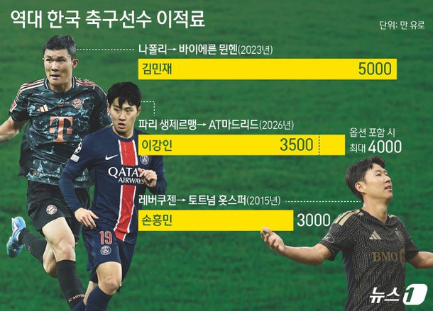 [그래픽] 역대 한국 축구선수 이적료